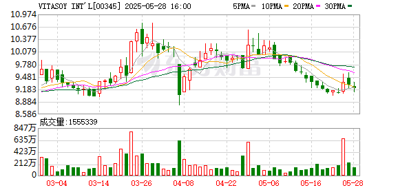 红河配资 维他奶：预计全年度盈利增超94%