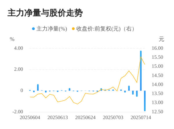 华信配资 雪祺电气07月15日主力大幅流出