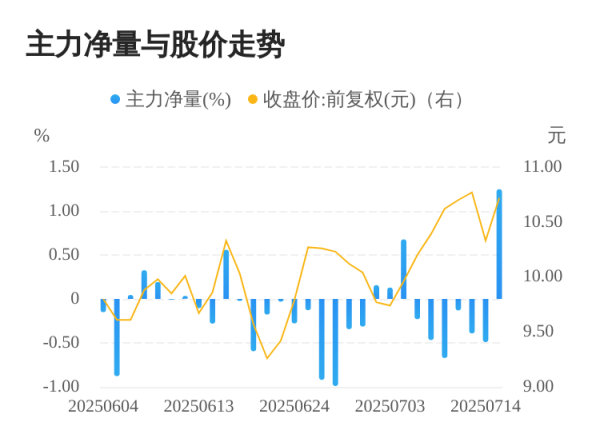 牛策略 香溢融通07月15日主力大幅流入