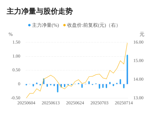 策略池 横店东磁07月15日主力大幅流入