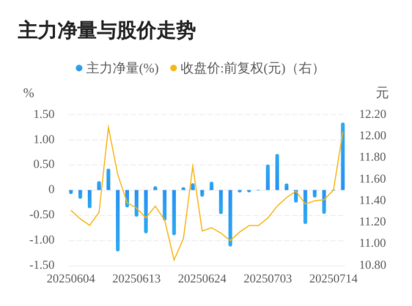 众合网 锦江航运07月15日主力大幅流入