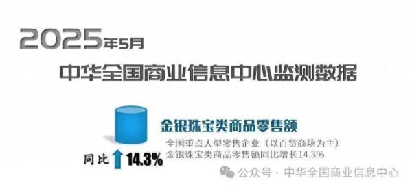 百进配资 中华全国商业信息中心：5月全国重点大型零售企业金银珠宝类零售额同比增长14.30%