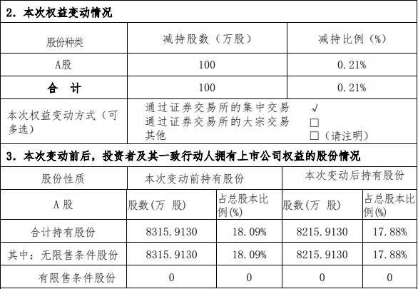 万宝配资 襄阳轴承：襄轴集团减持100万股 占公司总股本比例0.21%