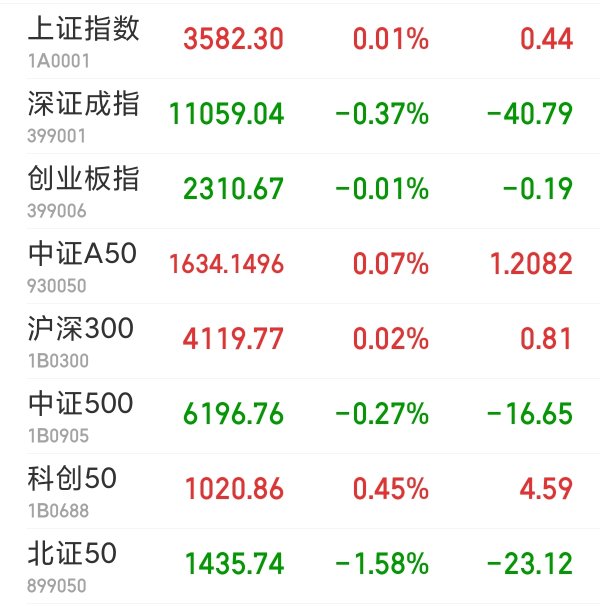 祥乾资产 沪指冲高回落收涨0.01% 全市场超4000股下跌