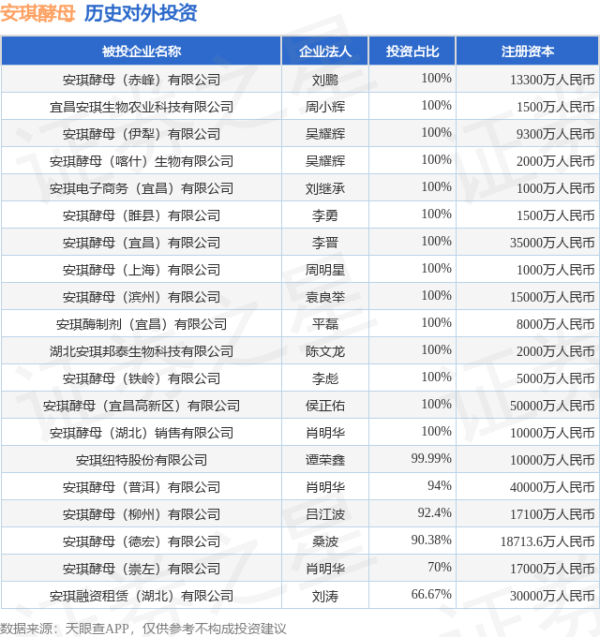 兆富配资 安琪酵母（600298.SH）新增一起对外投资，被投资公司为呼伦贝尔安琪晟通糖业科技有限公司