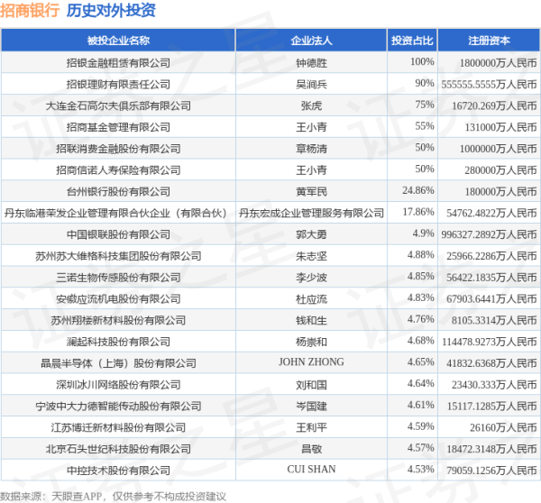 三叶草策略 招商银行（600036.SH）新增一起对外投资，被投资公司为苏州苏试试验集团股份有限公司