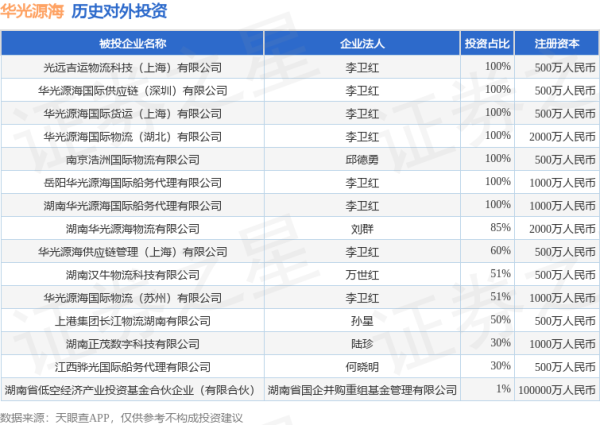 富盈网 华光源海（872351.BJ）新增一起对外投资，被投资公司为湖南汉牛物流科技有限公司