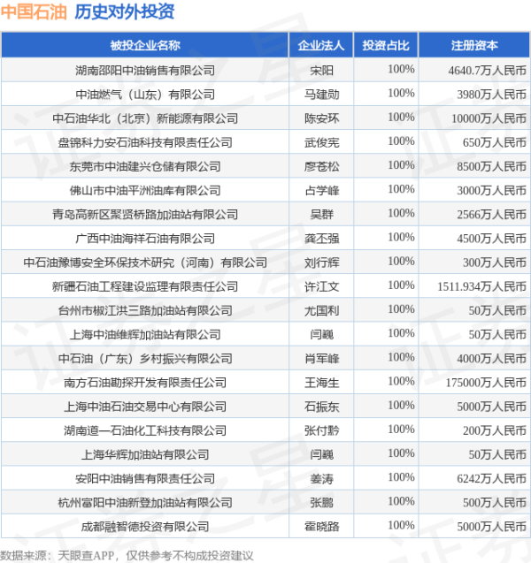 巨人配资 中国石油（601857.SH）新增一起对外投资，被投资公司为宁夏夏能加油站（有限公司）